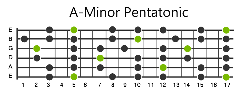 A Minor Pentatonic Scale for the guitar