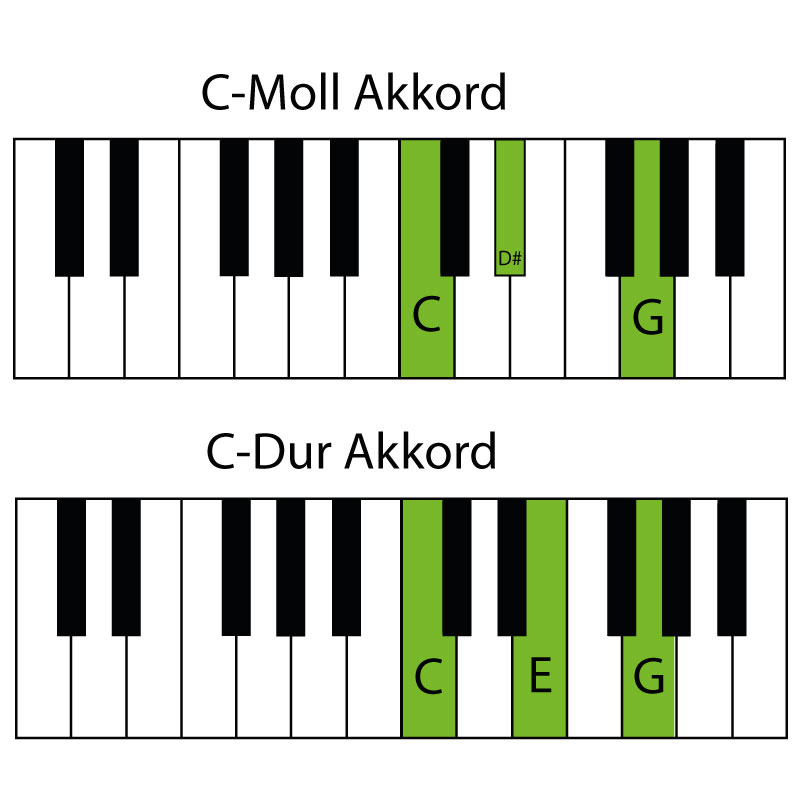C Moll und C Dur Akkord Klavier